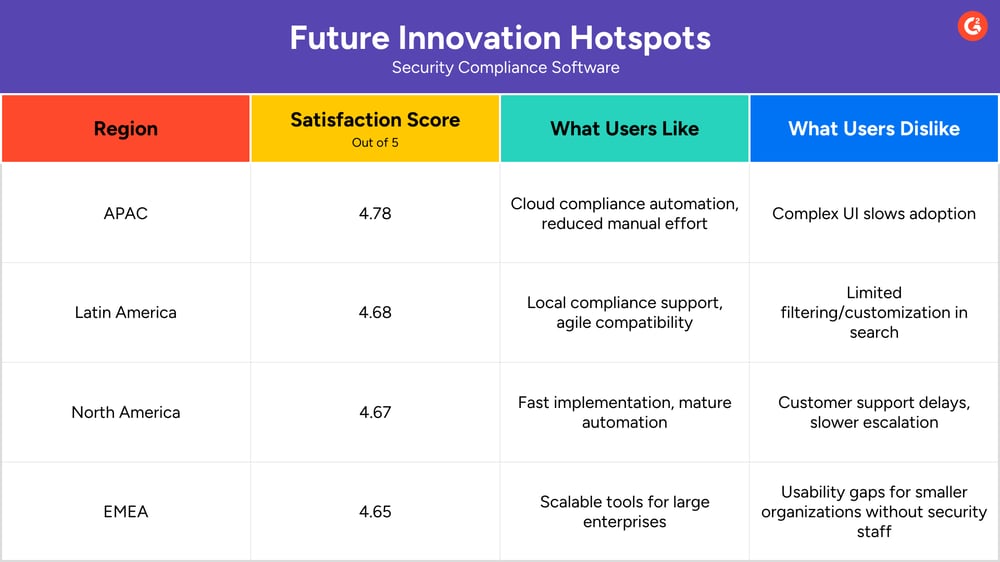 GRC and innovation future predictions of Security Compliance innovation hotspots