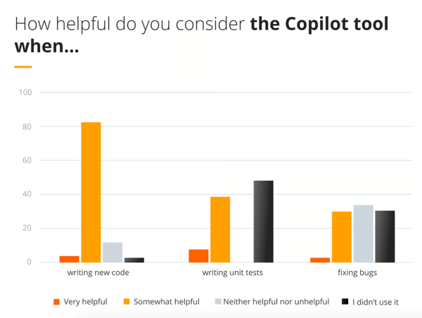 Github Copilot usage