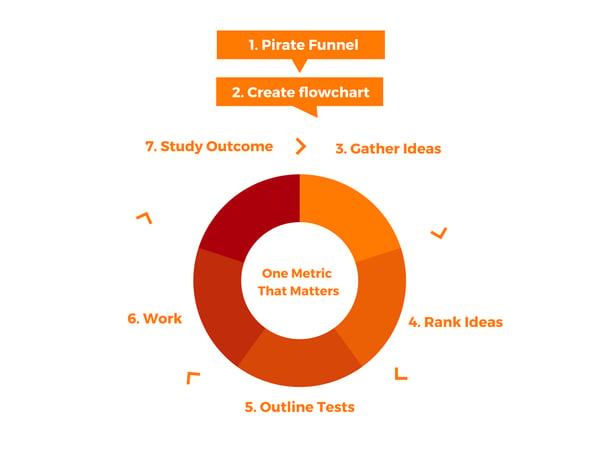 funnel flowchart