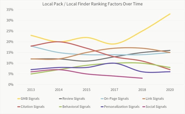 local ranking factors 