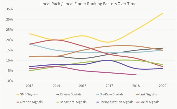 local ranking factors