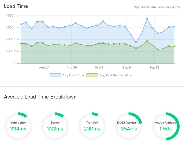 load time breakdown