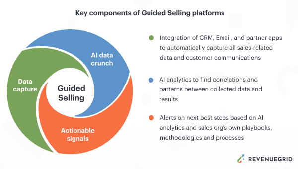 guided selling components