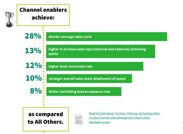 channel sales vs direct sales statistics