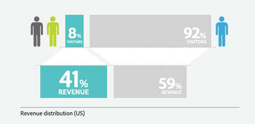 revenue vs customers