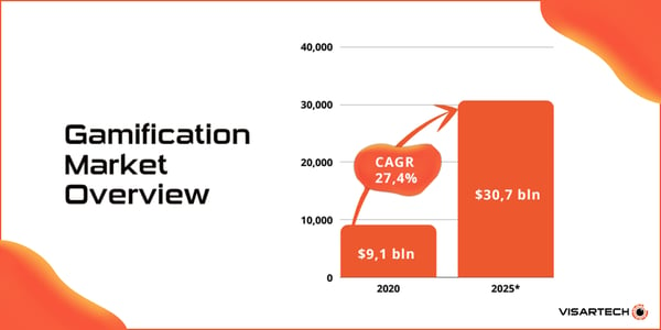 gamification market