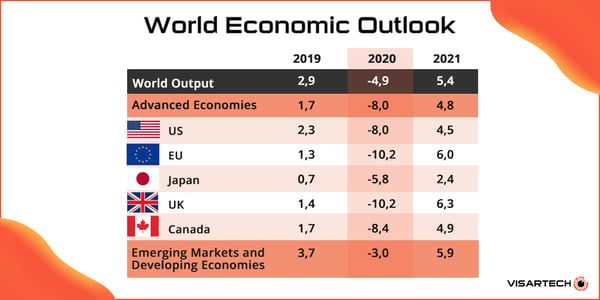 world economic outlook