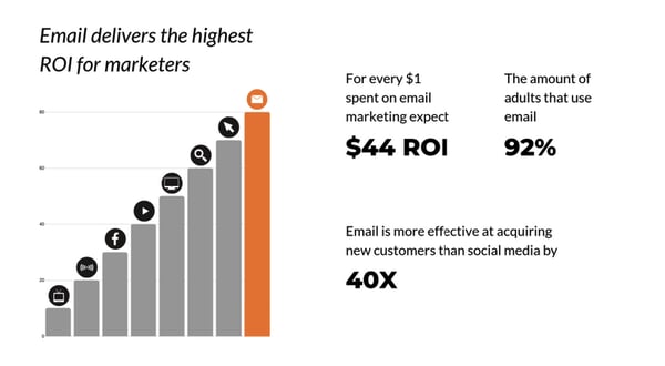 email ROI