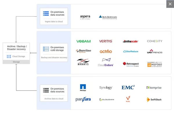 Google cloud storage