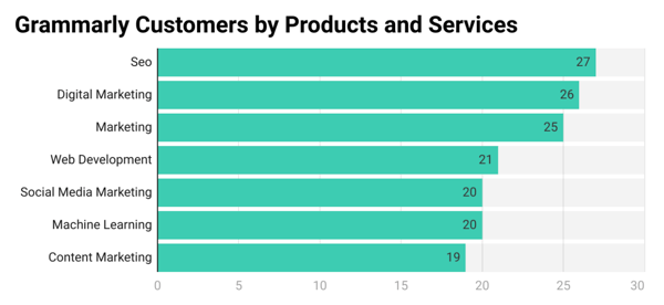 Grammarly customers