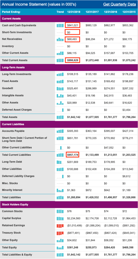 Groupon Balance Sheet
