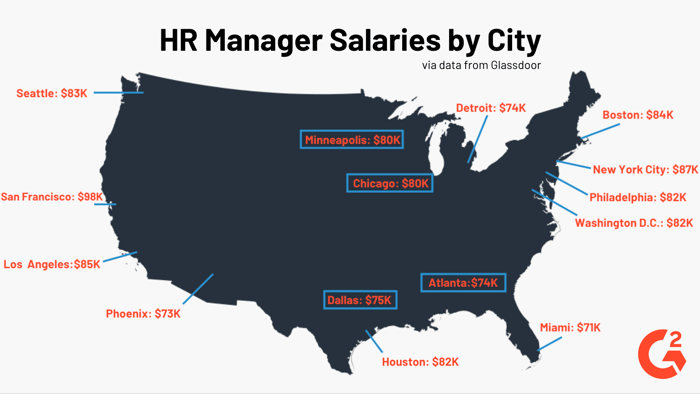 HR Manager Salary Data by City