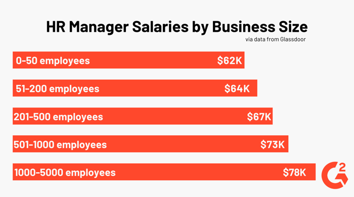 HR Manager Salary Data by company size
