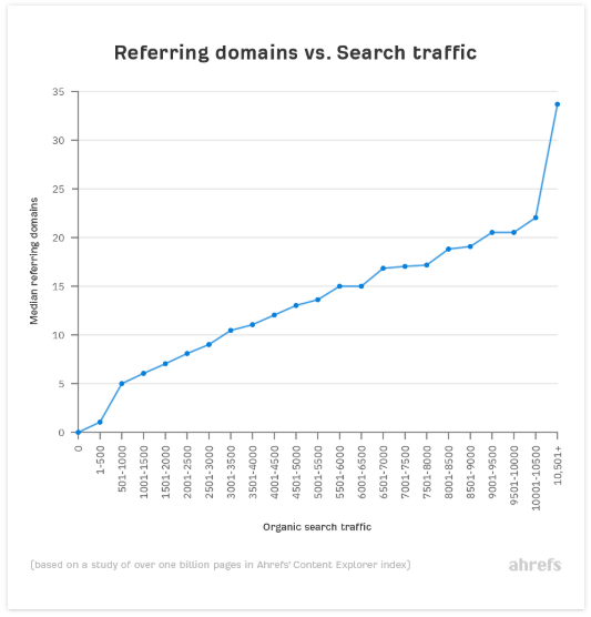 referring domains and site traffic 