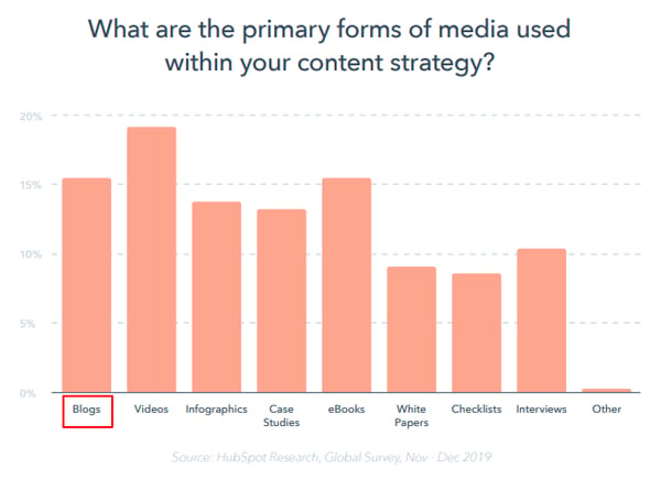 hubspot blogging 