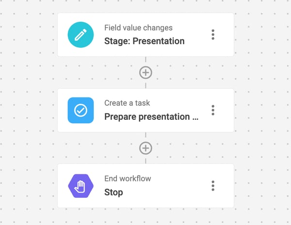 an example of an automated task creation workflow