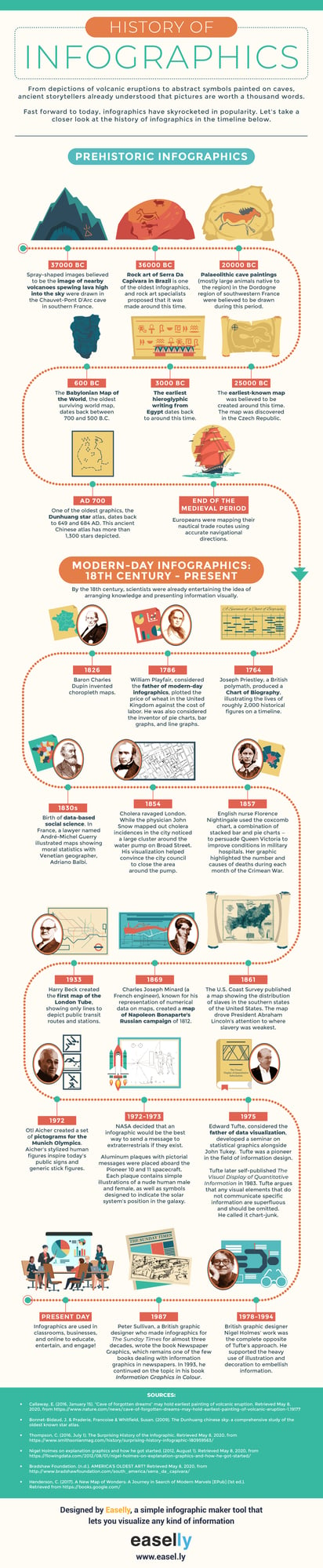 easelly history of infographics