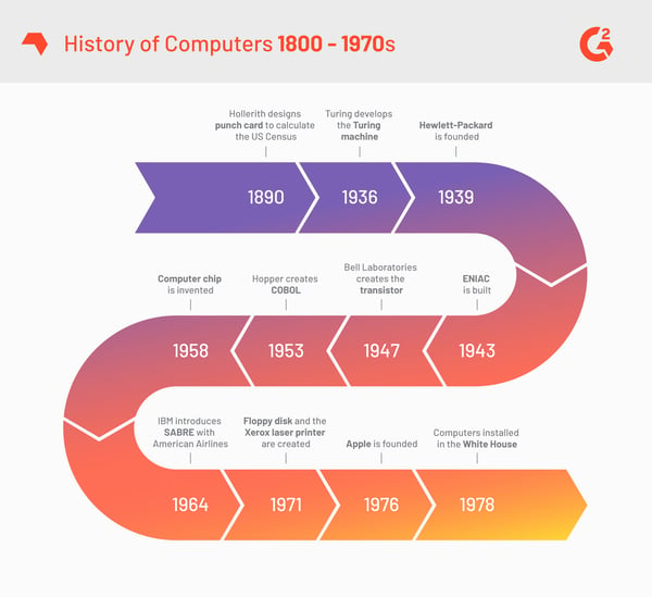 History of Computers 18000-1970s