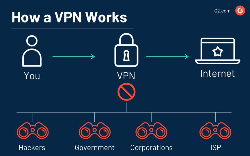How a VPN works