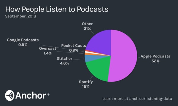 How people listen to podcasts