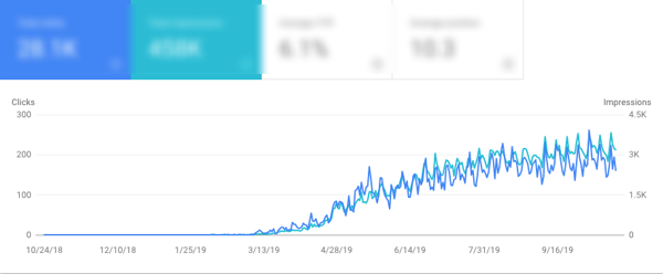 Metrics to Measure Content Marketing ROI