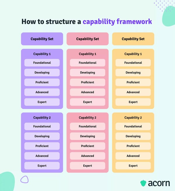 How to structure a capability framework