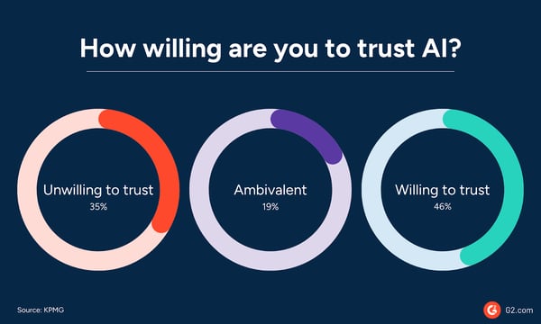 How willing are you to trust AI