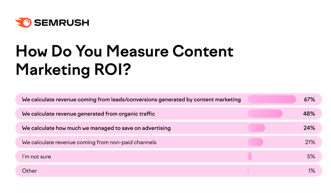 How-Do-You-Measure-Content-Marketing-ROI