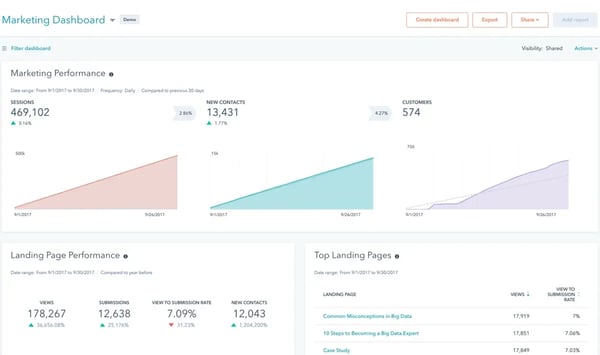 HubSpot Marketing Hub