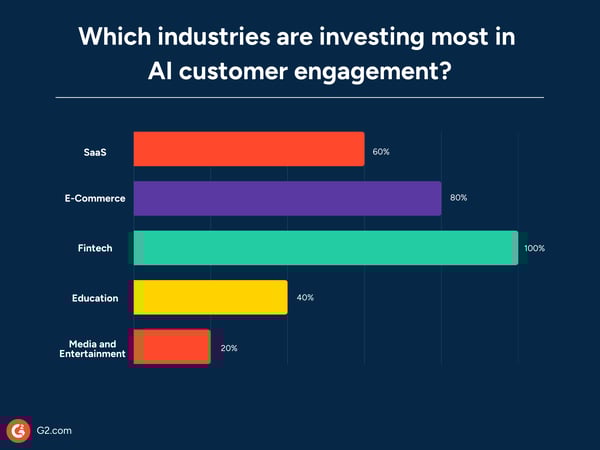 Industries-investing-in-Al-customer-engagement