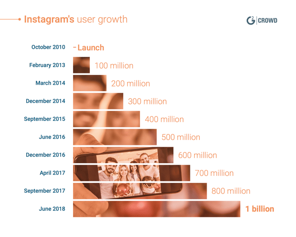 Instagram User Growth