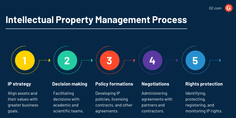 Intellectual property management process