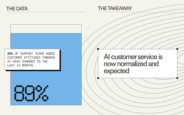 Intercom customer expectations about AI in customer service