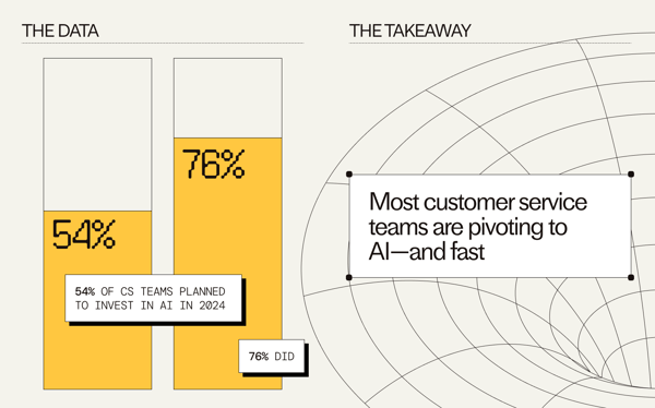 Intercom investment in AI by customer service teams