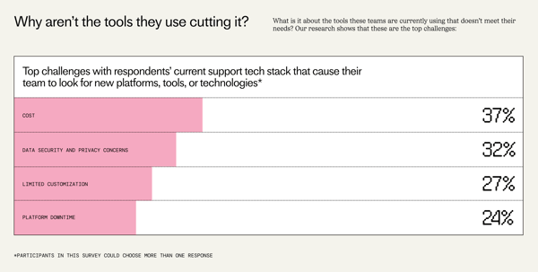 Intercom support tech stack challenges