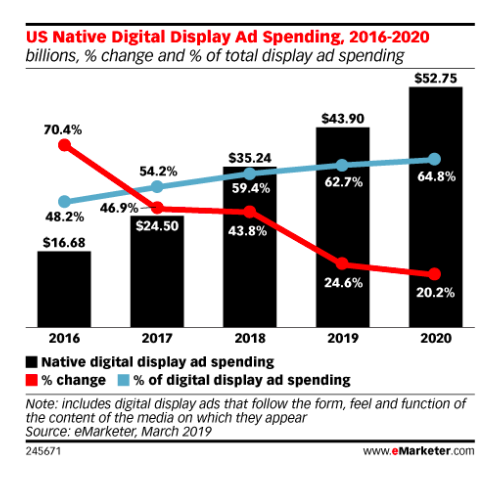 native digital display ads graph