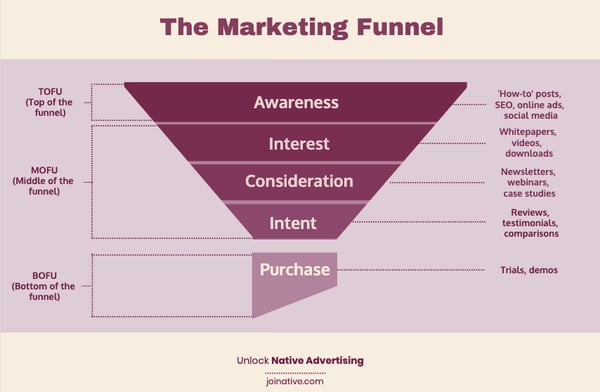 joinative marketing funnel