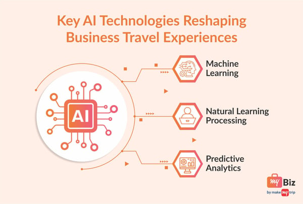 Key AI technologies reshaping business travel experiences