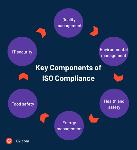 Flowchart of key components of ISO compliance, namely, quality management, enviornmental management, health and safety, energy management, food safety, and IT security.