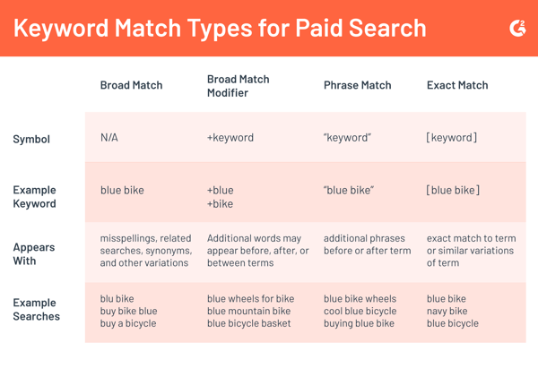 Keyword Match Types