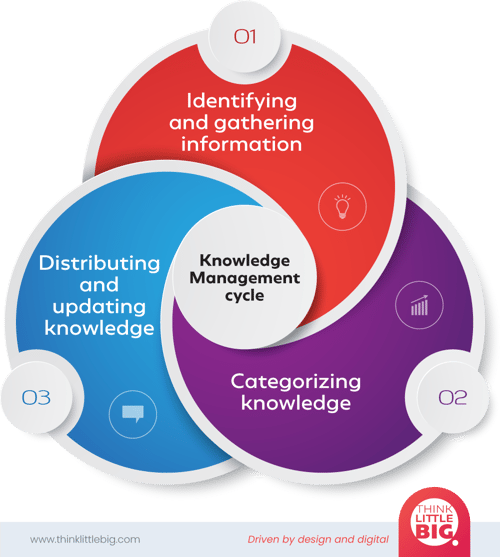 Knowledge Management cycle