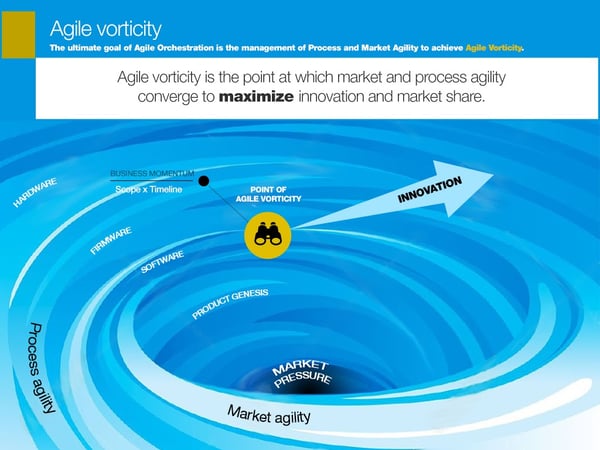 agile vorticity