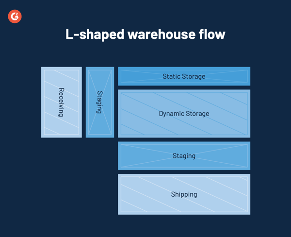 L shaped warehouse flow