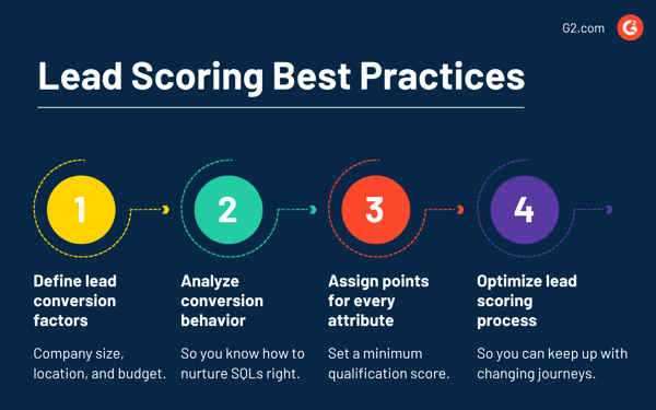 Lead Scoring: What It Is, Models, Best Practices, and Top Tools