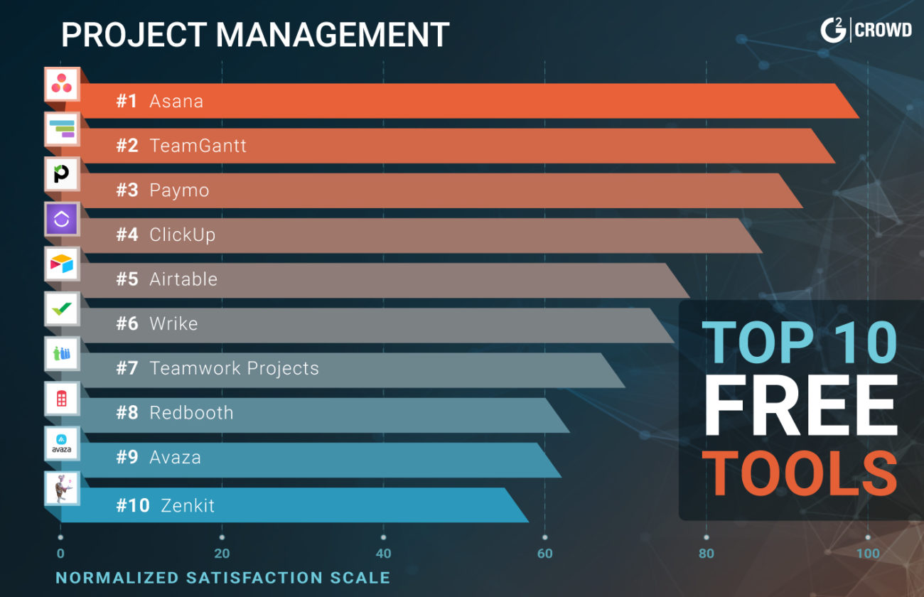 best free project management software church 2019