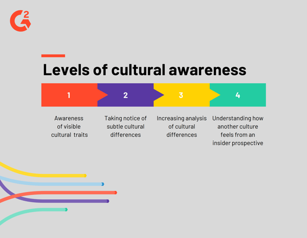 Levels of cultural awareness