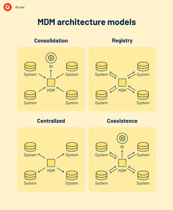 MDM architecture models