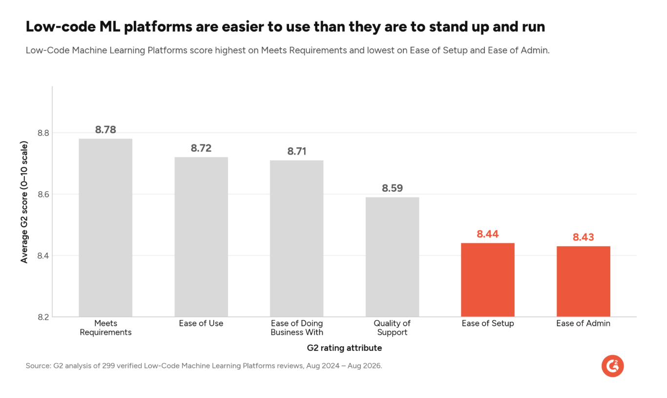 ML platforms easier to use