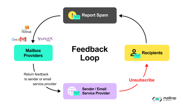 feedback loop graphic