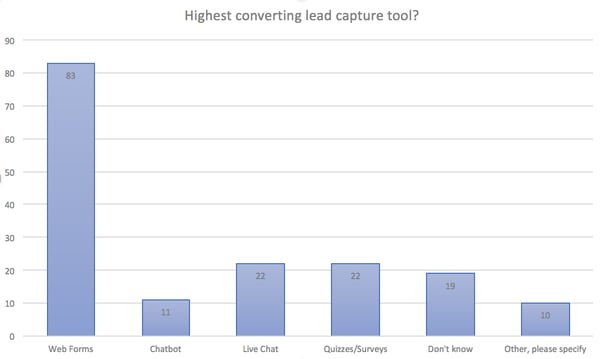 highest converting lead capture tool chart